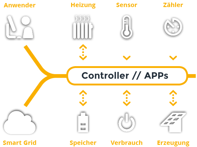 APP – ENERGIEMANAGEMENT MIT APPLIKATIONEN