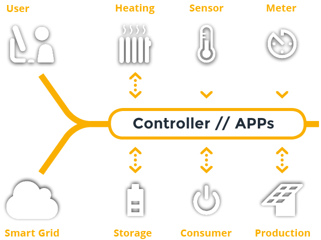 APP – ENERGY MANAGEMENT USING APPLICATIONS