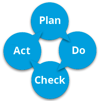 pdca Plan Do Check Act